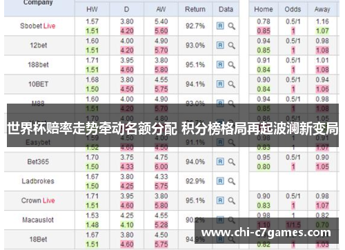 世界杯赔率走势牵动名额分配 积分榜格局再起波澜新变局 世界杯赔率走势牵动名额分配 积分榜格局再起波澜新变局