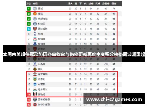 本周末英超争冠形势因冬窗收官与伤停更新再度生变积分榜格局波澜重起 本周末英超争冠形势因冬窗收官与伤停更新再度生变积分榜格局波澜重起